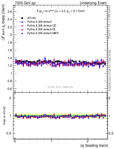 Plot of sumpt-vs-eta-trns in 7000 GeV pp collisions