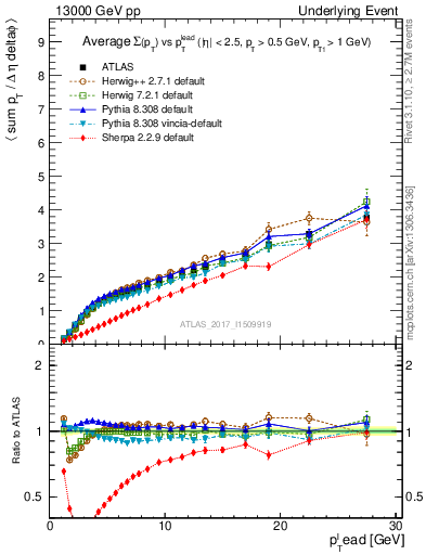 Plot of sumpt-vs-pt-away in 13000 GeV pp collisions