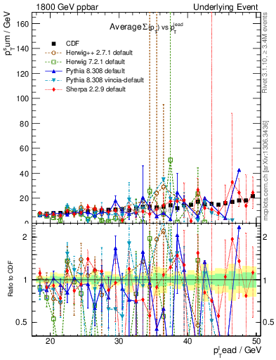 Plot of sumpt-vs-pt-away in 1800 GeV ppbar collisions