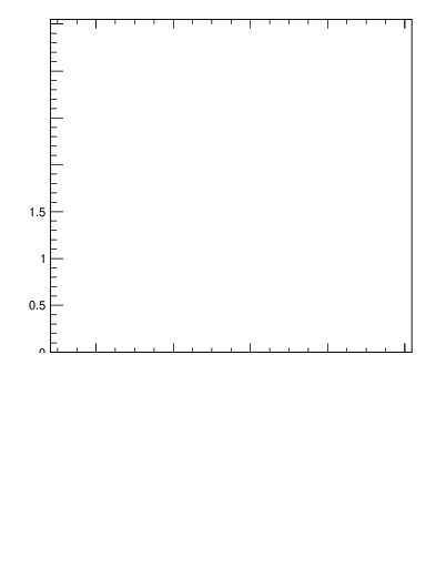 Plot of sumpt-vs-pt-away in 900 GeV pp collisions