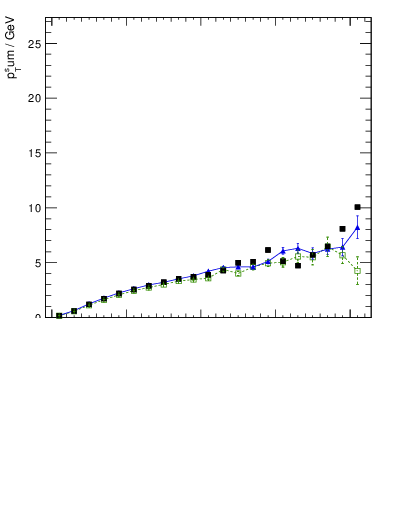 Plot of sumpt-vs-pt-away in 1800 GeV ppbar collisions