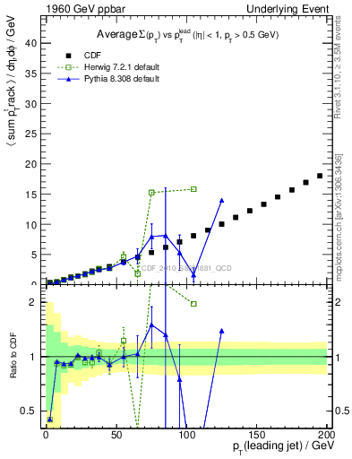 Plot of sumpt-vs-pt-away in 1960 GeV ppbar collisions