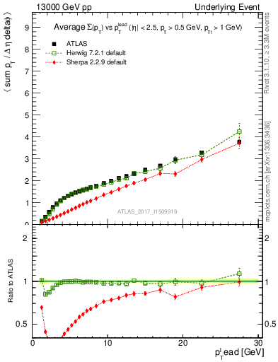 Plot of sumpt-vs-pt-away in 13000 GeV pp collisions