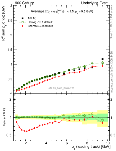 Plot of sumpt-vs-pt-away in 900 GeV pp collisions