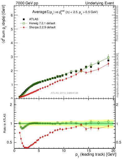 Plot of sumpt-vs-pt-away in 7000 GeV pp collisions