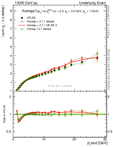 Plot of sumpt-vs-pt-away in 13000 GeV pp collisions