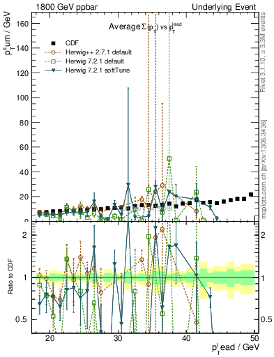 Plot of sumpt-vs-pt-away in 1800 GeV ppbar collisions