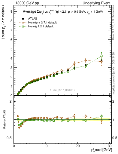 Plot of sumpt-vs-pt-away in 13000 GeV pp collisions