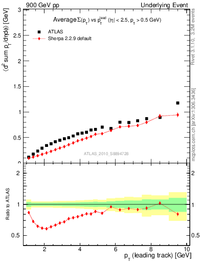 Plot of sumpt-vs-pt-away in 900 GeV pp collisions