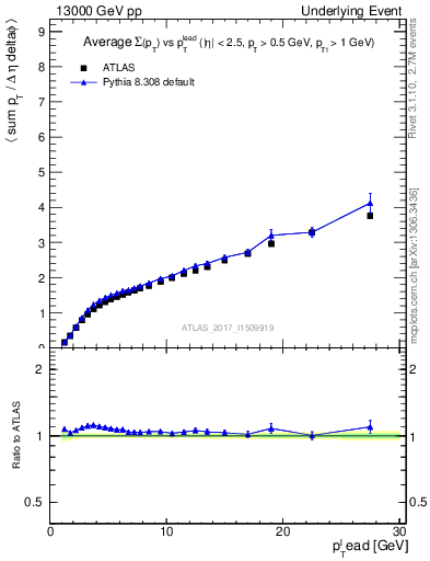 Plot of sumpt-vs-pt-away in 13000 GeV pp collisions