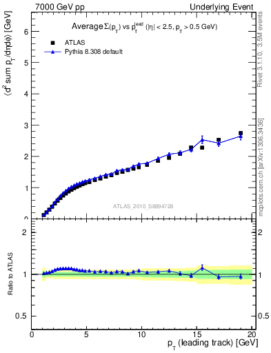 Plot of sumpt-vs-pt-away in 7000 GeV pp collisions