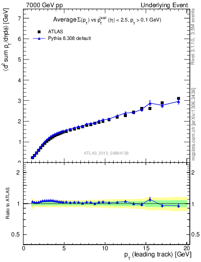 Plot of sumpt-vs-pt-away in 7000 GeV pp collisions