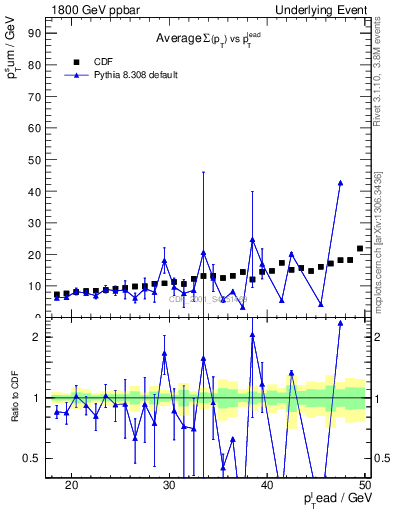 Plot of sumpt-vs-pt-away in 1800 GeV ppbar collisions