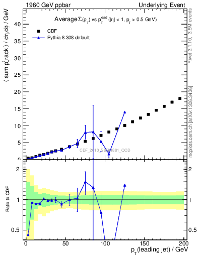 Plot of sumpt-vs-pt-away in 1960 GeV ppbar collisions