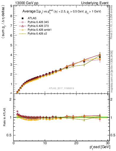 Plot of sumpt-vs-pt-away in 13000 GeV pp collisions