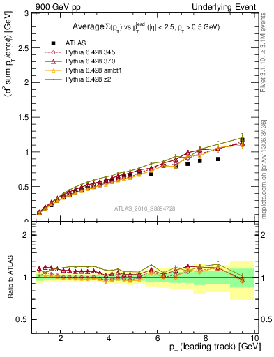 Plot of sumpt-vs-pt-away in 900 GeV pp collisions