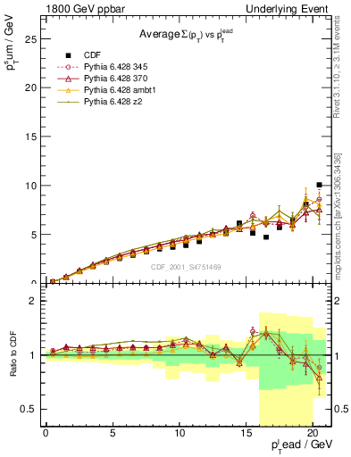 Plot of sumpt-vs-pt-away in 1800 GeV ppbar collisions