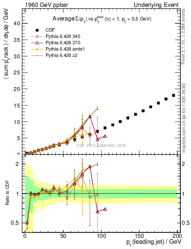 Plot of sumpt-vs-pt-away in 1960 GeV ppbar collisions