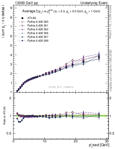 Plot of sumpt-vs-pt-away in 13000 GeV pp collisions