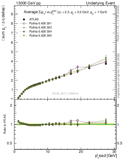 Plot of sumpt-vs-pt-away in 13000 GeV pp collisions