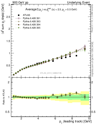 Plot of sumpt-vs-pt-away in 900 GeV pp collisions