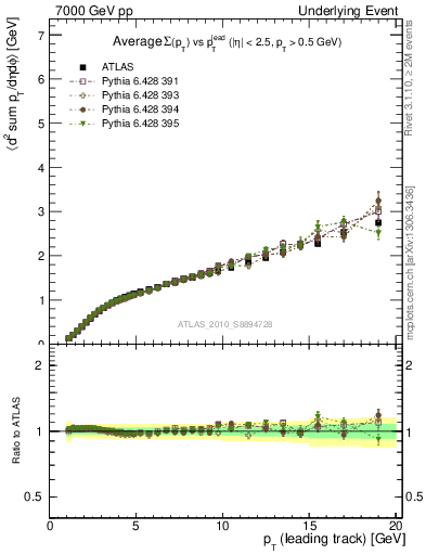 Plot of sumpt-vs-pt-away in 7000 GeV pp collisions