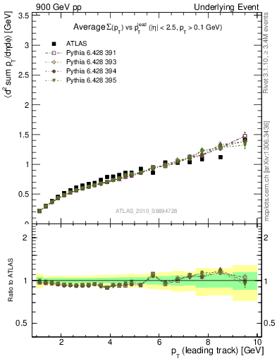 Plot of sumpt-vs-pt-away in 900 GeV pp collisions