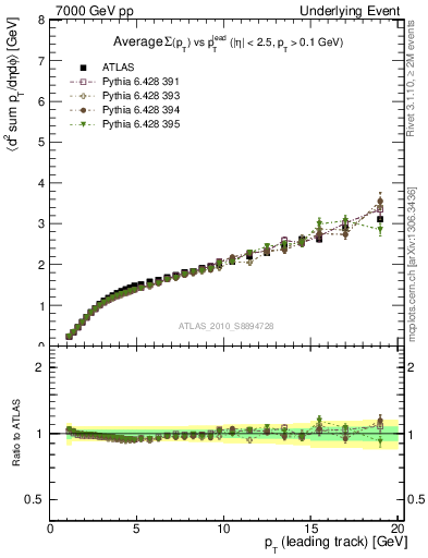 Plot of sumpt-vs-pt-away in 7000 GeV pp collisions