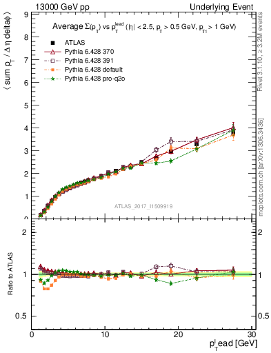 Plot of sumpt-vs-pt-away in 13000 GeV pp collisions