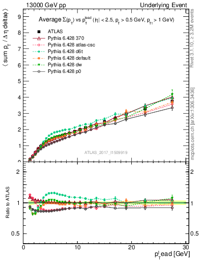 Plot of sumpt-vs-pt-away in 13000 GeV pp collisions