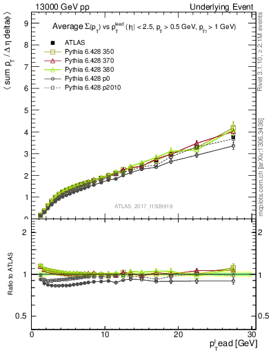 Plot of sumpt-vs-pt-away in 13000 GeV pp collisions