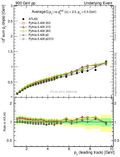 Plot of sumpt-vs-pt-away in 900 GeV pp collisions