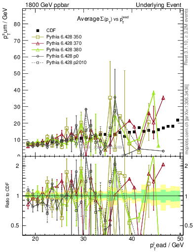 Plot of sumpt-vs-pt-away in 1800 GeV ppbar collisions