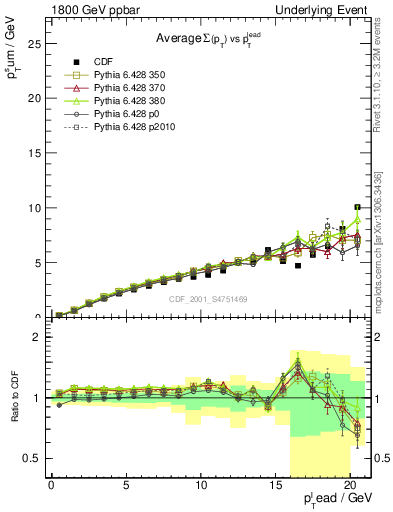 Plot of sumpt-vs-pt-away in 1800 GeV ppbar collisions