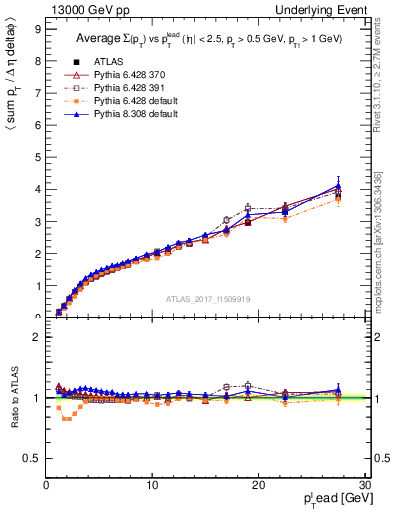 Plot of sumpt-vs-pt-away in 13000 GeV pp collisions