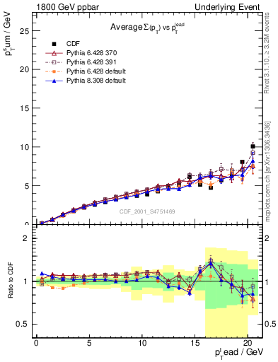 Plot of sumpt-vs-pt-away in 1800 GeV ppbar collisions