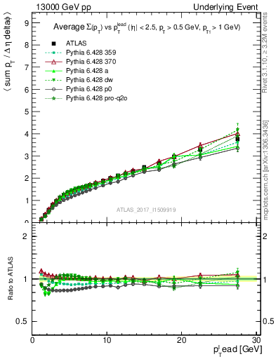 Plot of sumpt-vs-pt-away in 13000 GeV pp collisions