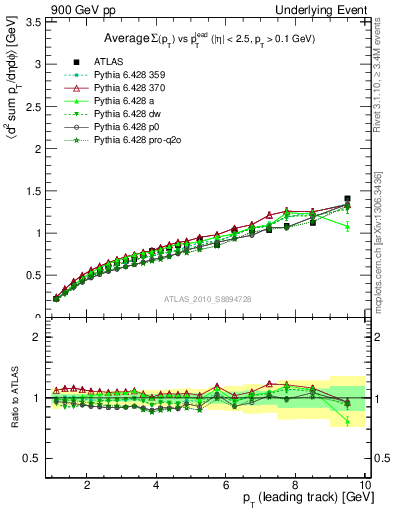 Plot of sumpt-vs-pt-away in 900 GeV pp collisions