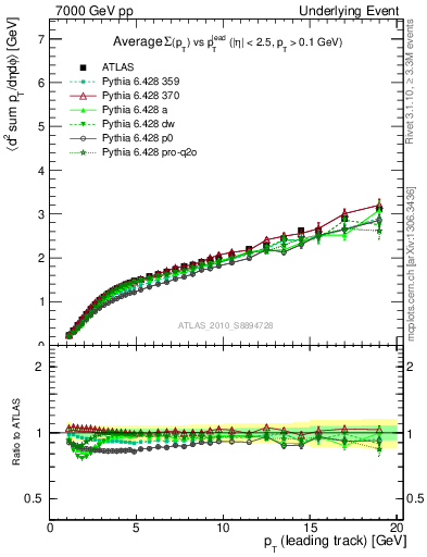 Plot of sumpt-vs-pt-away in 7000 GeV pp collisions