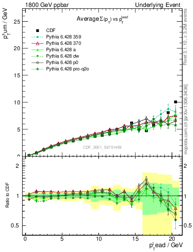 Plot of sumpt-vs-pt-away in 1800 GeV ppbar collisions