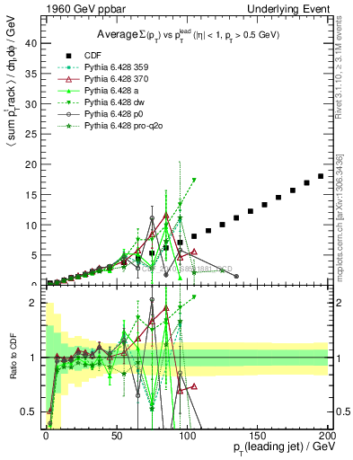 Plot of sumpt-vs-pt-away in 1960 GeV ppbar collisions