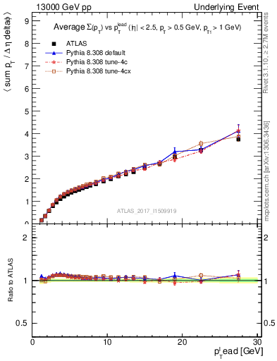 Plot of sumpt-vs-pt-away in 13000 GeV pp collisions