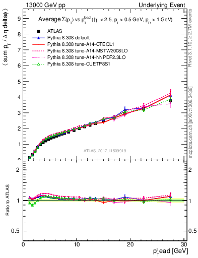 Plot of sumpt-vs-pt-away in 13000 GeV pp collisions