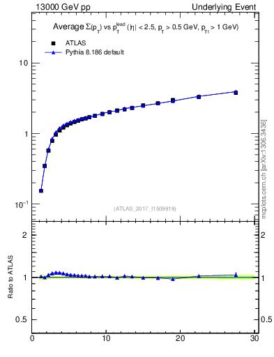 Plot of sumpt-vs-pt-away in 13000 GeV pp collisions