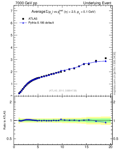 Plot of sumpt-vs-pt-away in 7000 GeV pp collisions