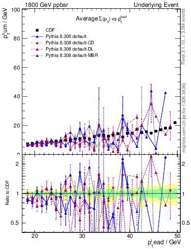 Plot of sumpt-vs-pt-away in 1800 GeV ppbar collisions