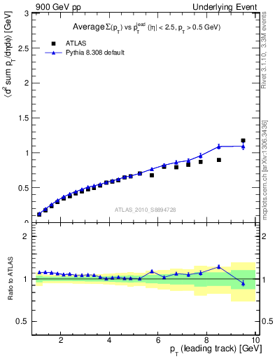 Plot of sumpt-vs-pt-away in 900 GeV pp collisions