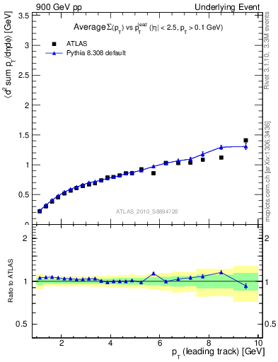 Plot of sumpt-vs-pt-away in 900 GeV pp collisions