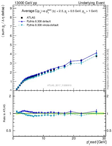 Plot of sumpt-vs-pt-away in 13000 GeV pp collisions