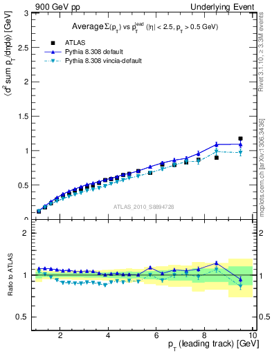 Plot of sumpt-vs-pt-away in 900 GeV pp collisions